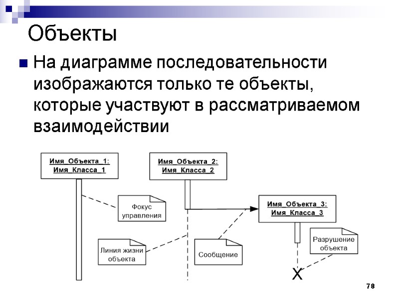 78 Объекты На диаграмме последовательности изображаются только те объекты, которые участвуют в рассматриваемом взаимодействии